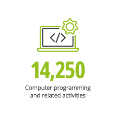 30.Digitech workforce 14,250